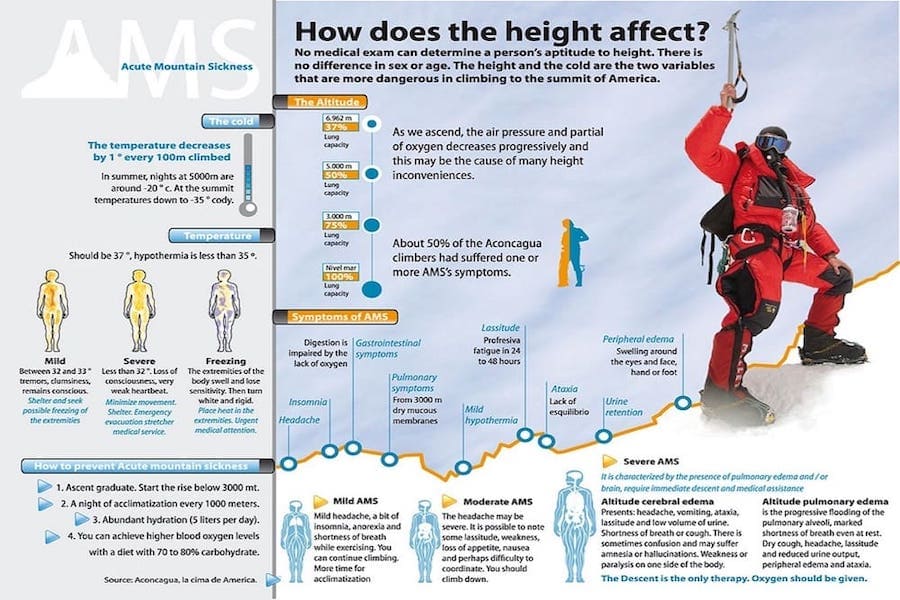 What is High Altitude Sickness and how it affects climbers and trekkers