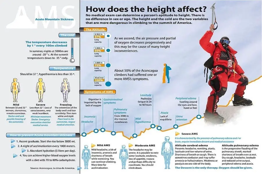 What is High Altitude Sickness and how it affects climbers and trekkers