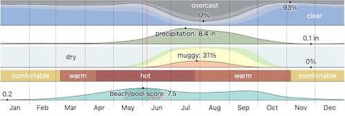 Yearly weather forecast for Pokhara travel guide