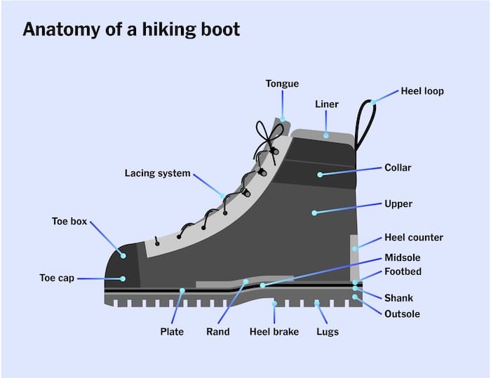 How to choose hiking boots - Hiking boot anatomy