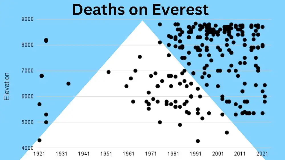 Location of each death on Everest_Altitude and Year