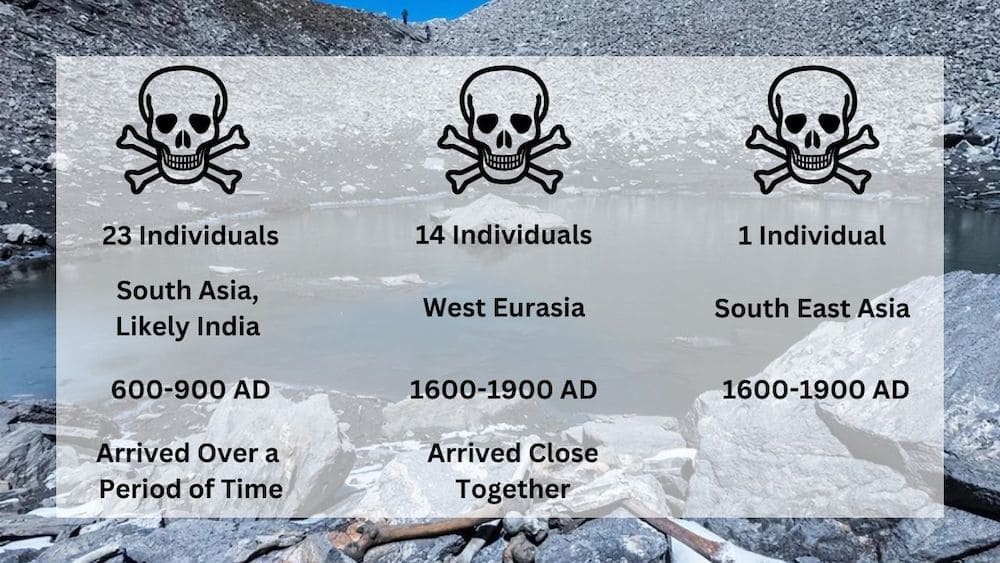 Roopkund Lake-DNA analysis of 38 skeletons