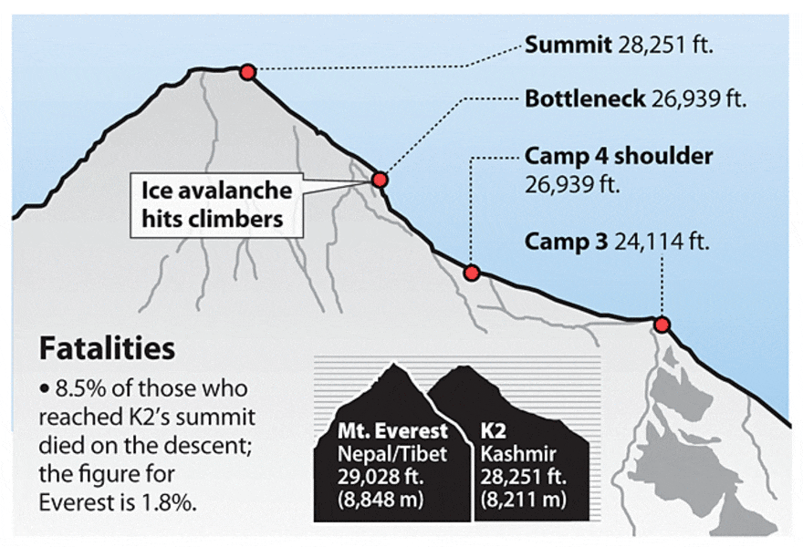 Majority of the fatalities occur while descending the K2 peak, bottleneck fatalities k2, how 11 people died in the 2008 K2 disaster