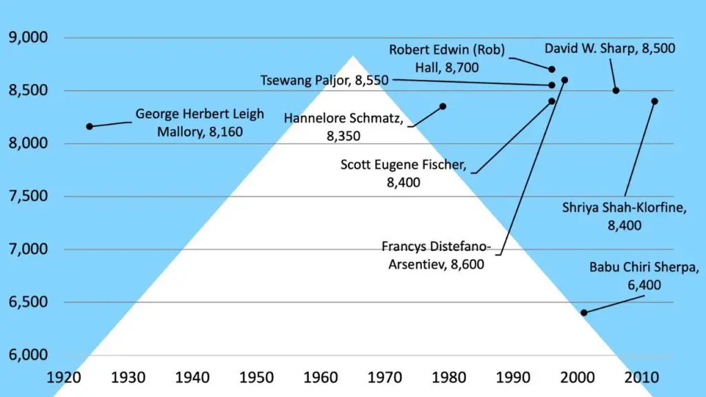 Famous Dead Bodies Mount Everest_Altitude and year of death