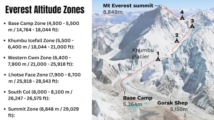 Altitude Zones on Mount Everest