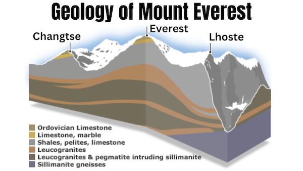 Geology of Mount Everest