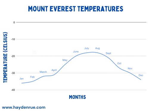 How Low Can The Temperature Get On Mt. Everest Graph