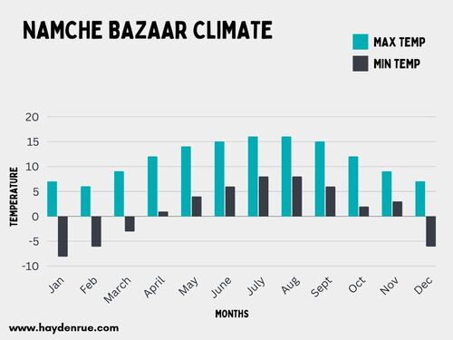 Namche Bazaar Climate